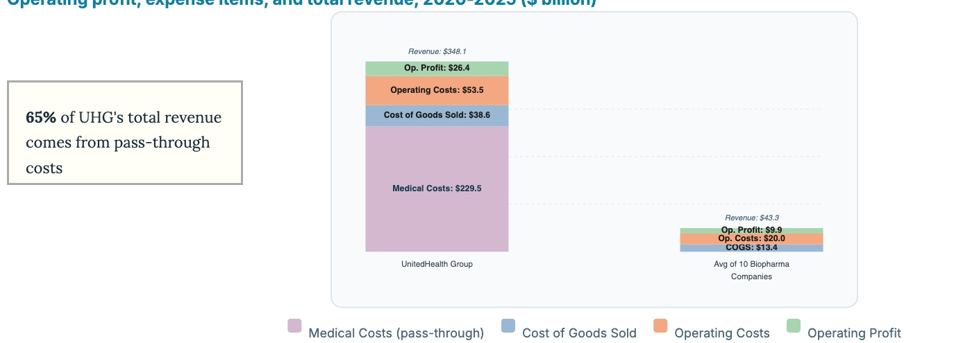 Stacked bar chart breaking revenue into cost components. UnitedHealth Group's $348.1 billion revenue includes $229.5 billion in medical costs and $38.6 billion in cost of goods sold, with $26.4 billion operating profit. Sixty-five percent of UHG's total revenue comes from pass-through costs. The biopharmaceutical average of $43.3 billion revenue includes $13.4 billion cost of goods sold, $20.0 billion operating costs, and $9.9 billion operating profit.