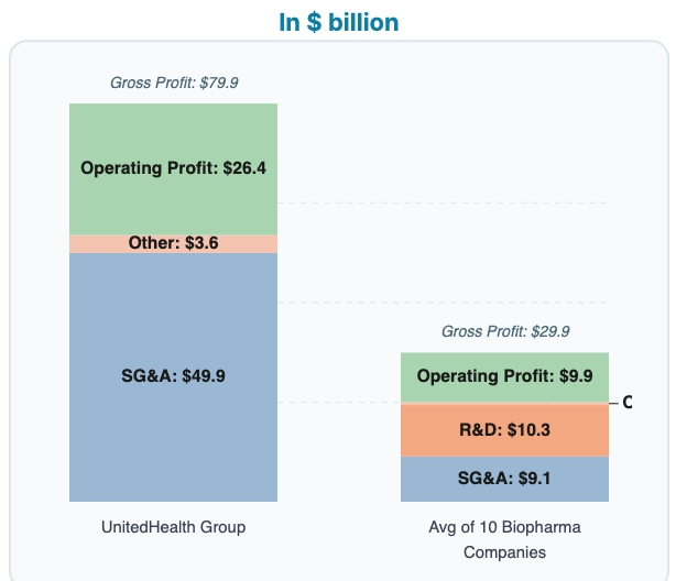 Stacked bar chart showing gross profit allocation in dollars. UnitedHealth Group's $79.9 billion gross profit goes to selling, general, and administrative expenses, other costs, and $26.4 billion operating profit, with no research and development. The biopharmaceutical average $29.9 billion gross profit includes $9.1 billion SG&A, $10.3 billion research and development, $0.6 billion other, and $9.9 billion operating profit.
