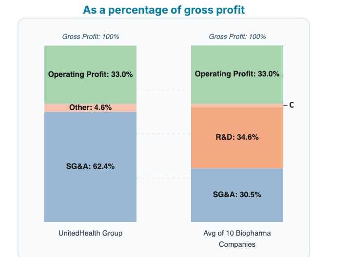 Stacked bar chart showing gross profit allocation as a percentage. UnitedHealth Group allocates 62.4% of gross profit to selling, general, and administrative expenses, 4.6% to other, and 33.0% to operating profit. The biopharmaceutical average allocates 30.5% to SG&A, 34.6% to research and development, 2.0% to other, and 33.0% to operating profit.